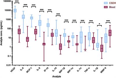 Dexamethasone reduces vascular endothelial growth factor in comparison to placebo in post-operative chronic subdural hematoma samples: A target for future drug therapy?